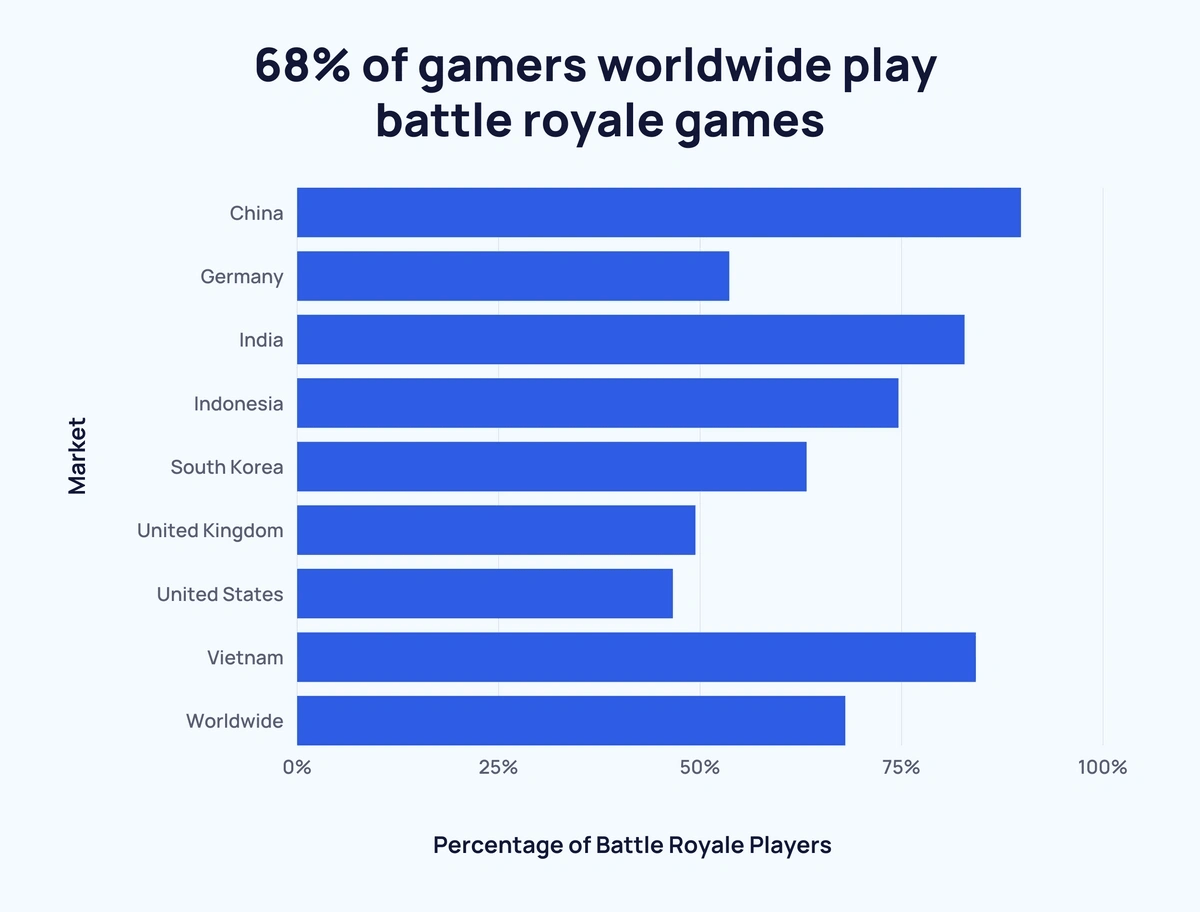 Ein Balkendiagram mit dem Titel: 68% of gamers worldwide play battle royale games. Auf der X-Achse sind die Prozente der Battle-Royale Spielerinnen und Spieler angegeben. Auf der Y-Achse die Länder der Spielerinnen und Spieler. Die USA und das Vereinigte Königreich haben mit unter 50% den geringsten Marktanteil. Vietnam und China mit über 80% den höchsten Marktanteil. Deutschland befindet sich bei knapp über 50%.