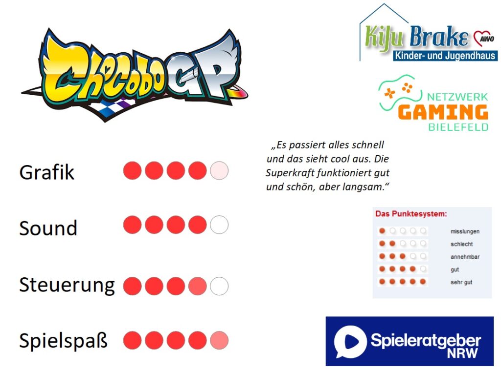 Bewertung des Spiels ChocoboGP des KiJu Brake: Grafik: 4 von 5 Punkten. Sound: 4 von 5 Punkten. Steuerung: 4 von 5 Punkten. Spielspaß 5 von 5 Punkten.