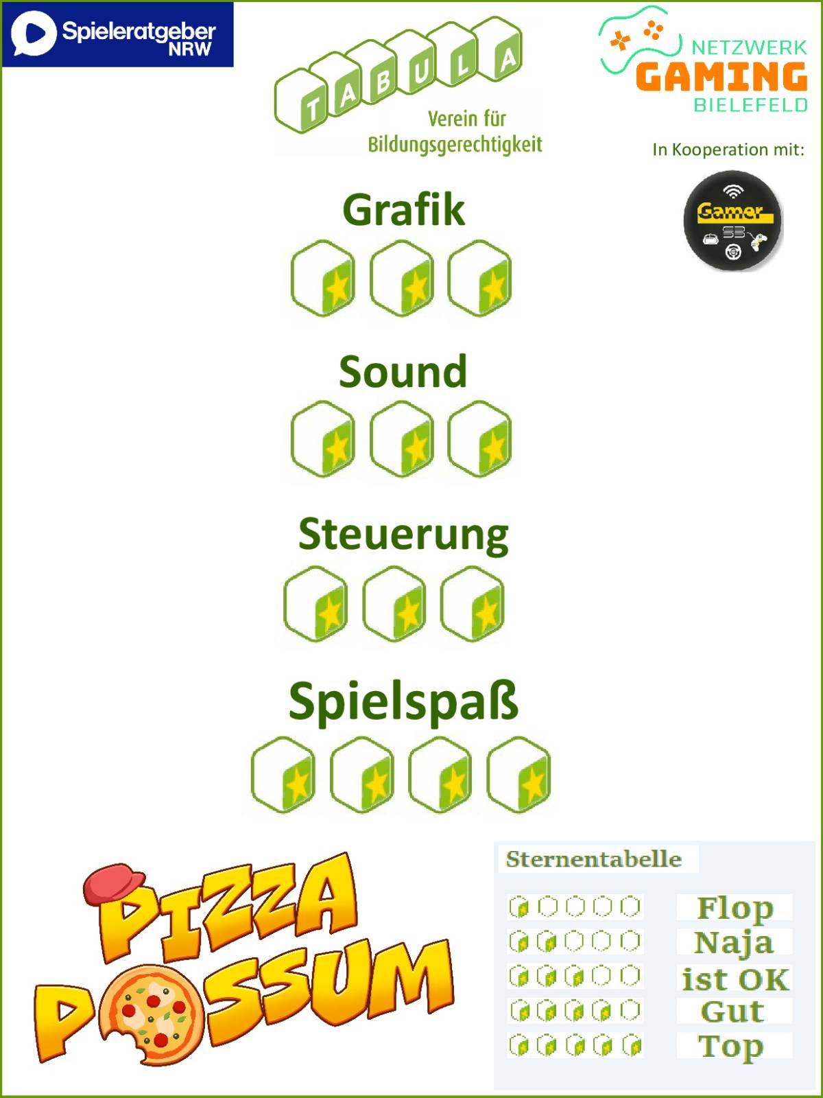 Gruppenbewertung zu Pizza Possum von Tabula. Grafik 3 von 5. Sound 3 von 5. Steuerung 3 von 5. Spielspaß 4 von 5.